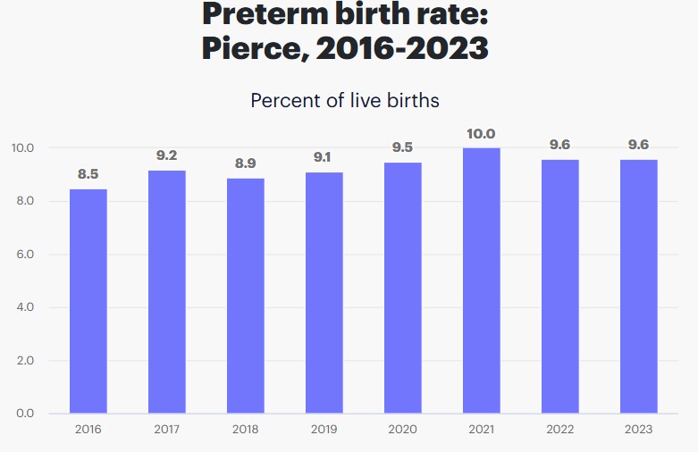 Preterm Birth Rates in Tacoma WA