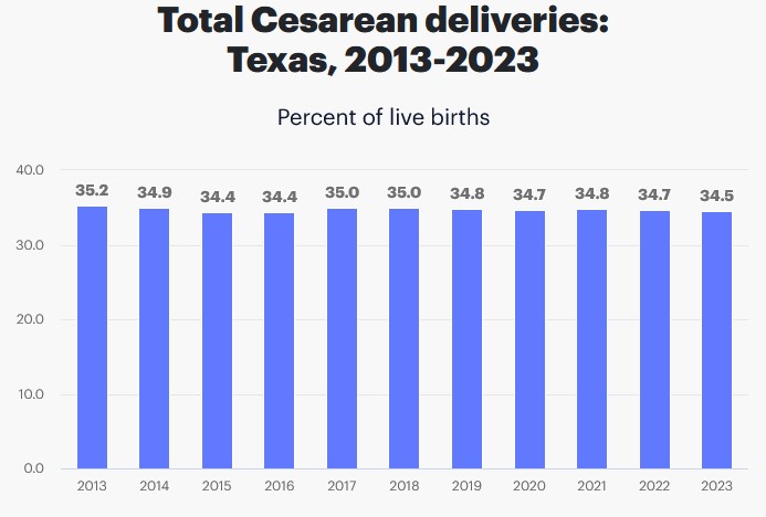 C-Section Deliveries in Texas