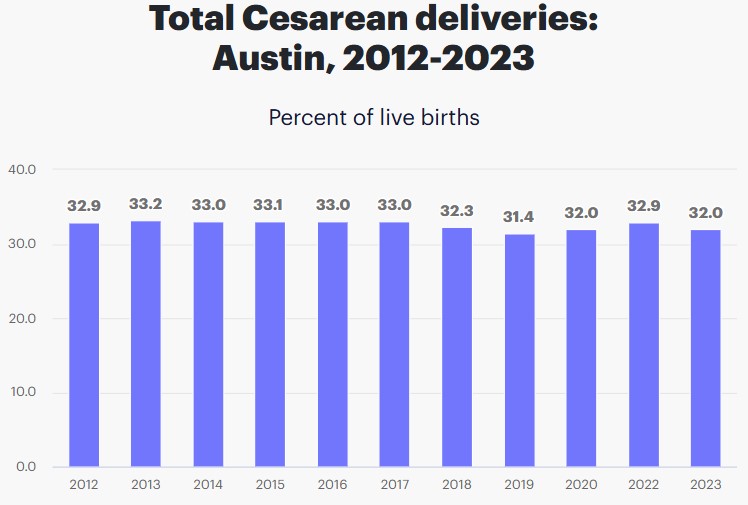 c-section deliveries in austin