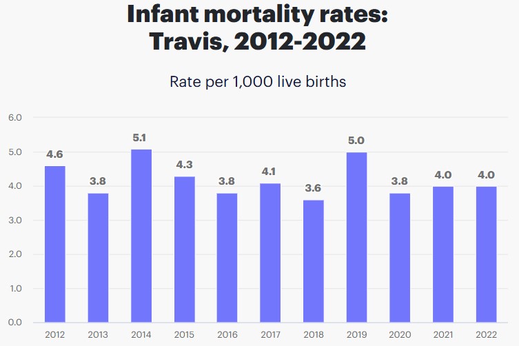 travis county infant mortality rate