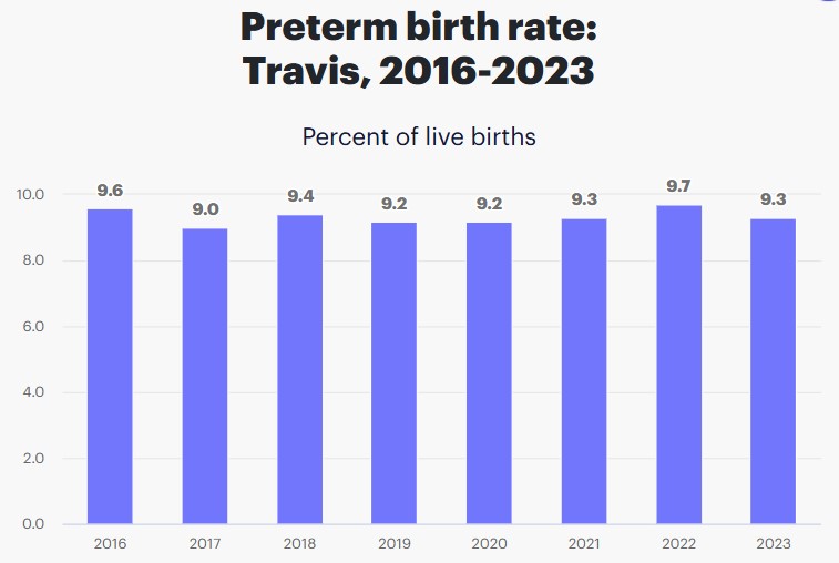 travis county preterm birth rate
