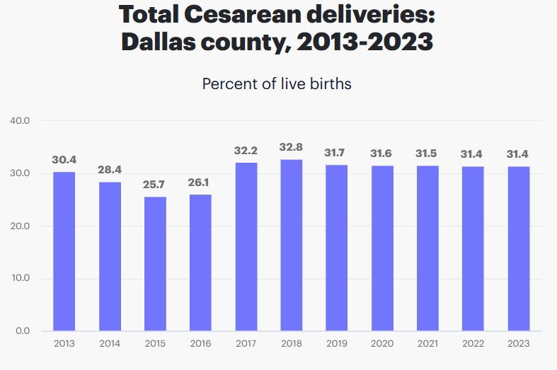 c-section deliveries in dallas county