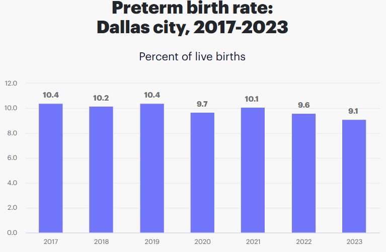 Preterm Births in Dallas, Texas