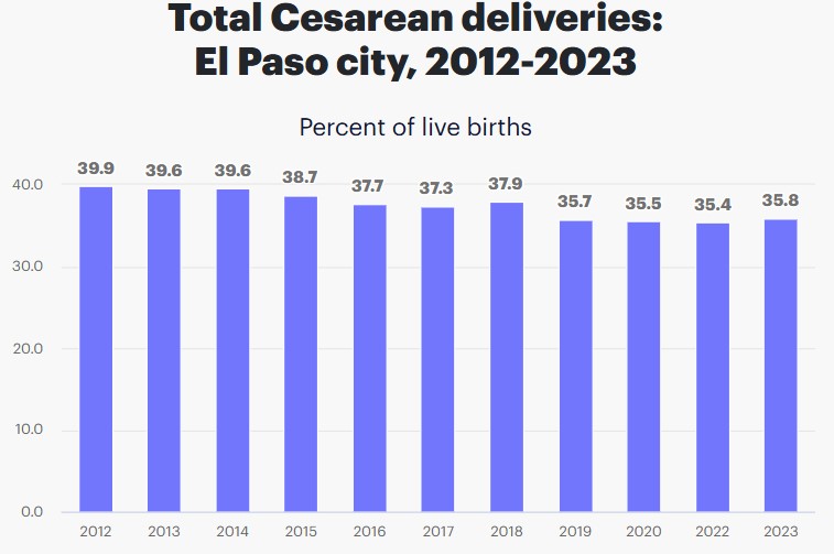 c-section rates in el paso texas