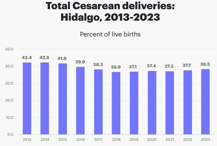 live births in Hidalgo County