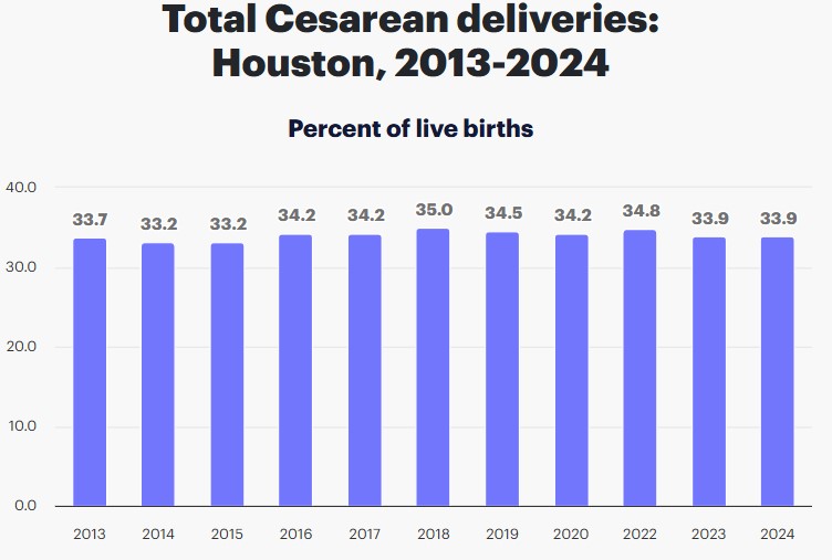 C-Section Deliveries in Houston