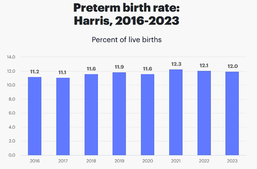 harris county texas premature birth rate