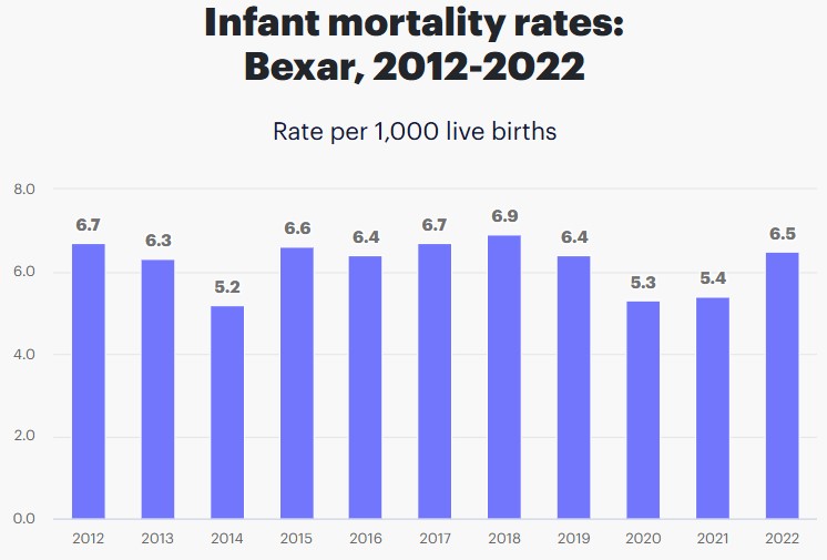 bexar county infant mortality rate
