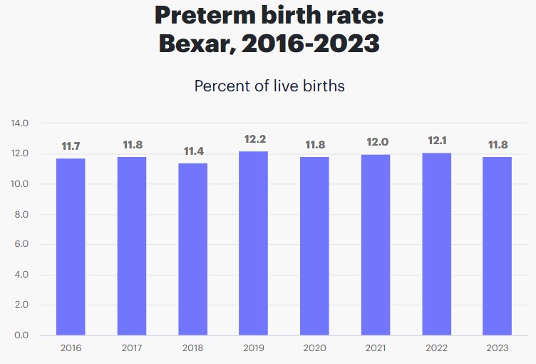 bexar county preterm birth rate