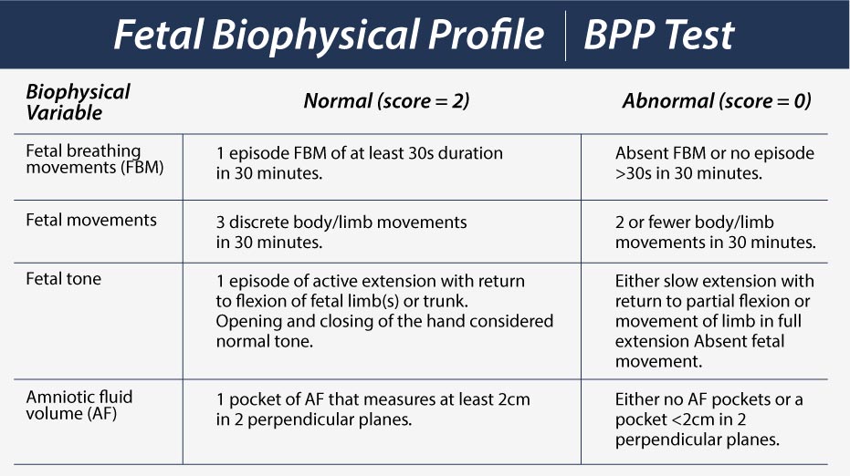 Biophysical Profile (BPP) Test Chart