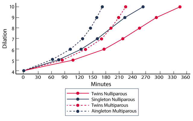 >Time and Mode of Twin Delivery