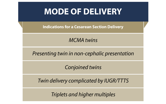 Mode of Twin Delivery