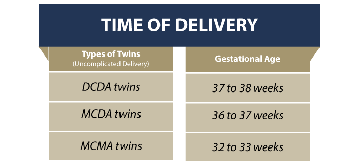 Time of Twin Delivery
