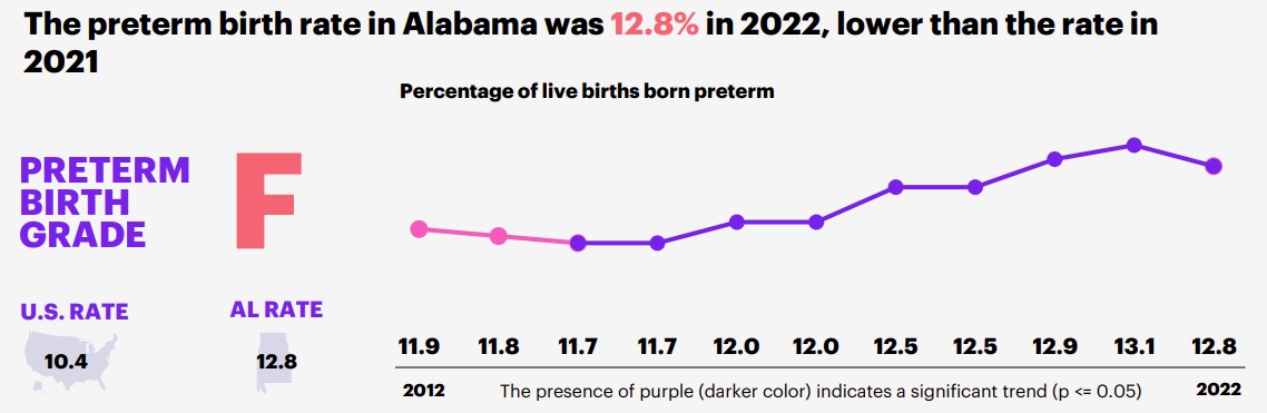 Alabama Preterm Birth Rate report card