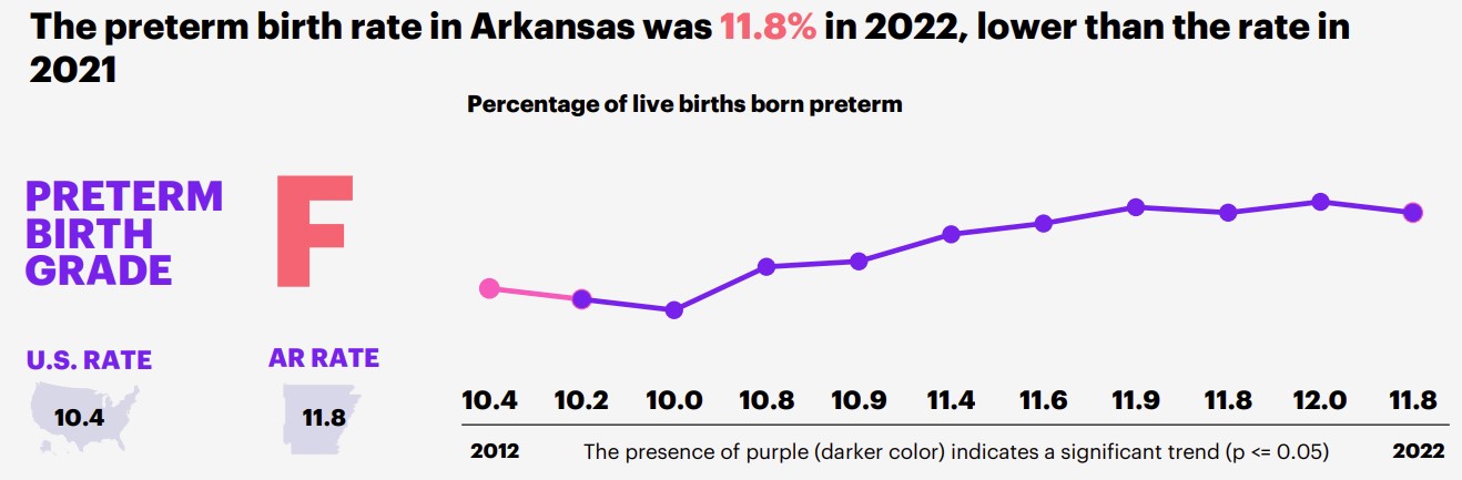 Arkansas Preterm birthrate