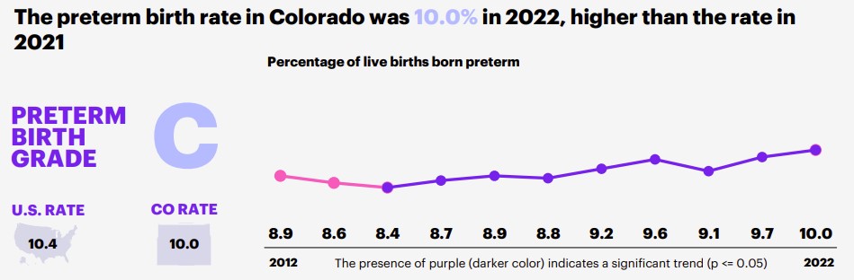 Colorado Preterm Birth Report Card