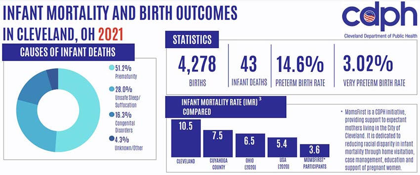 Cleveland Birth Rates