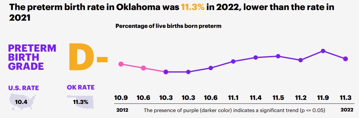 Oklahoma birth rate report card