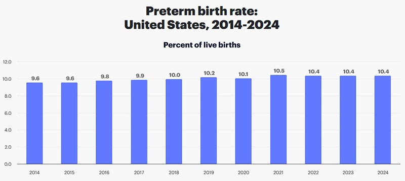 US Preterm Birth Rate Chart: MOD