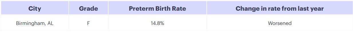 Birmingham, Alabama premature birth