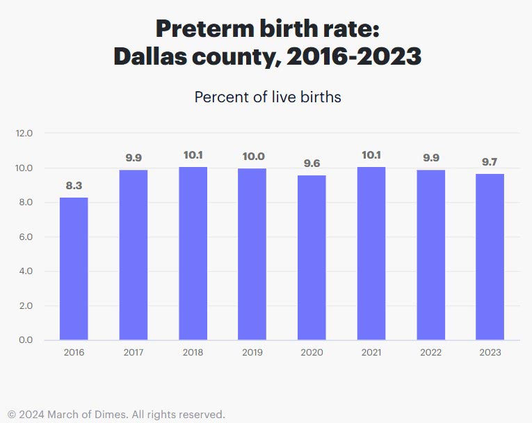 2023 pretem birth rate in dallas texas