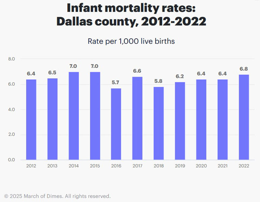 infant mortality rate in dallas texas