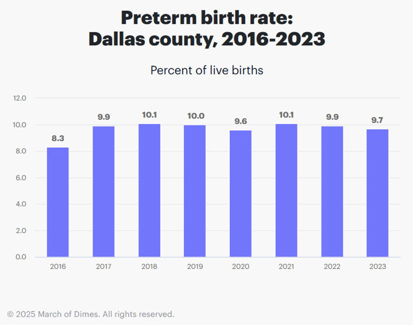 premature births in dallas texas