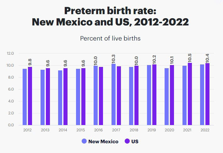 New Mexico Preterm Birth rates