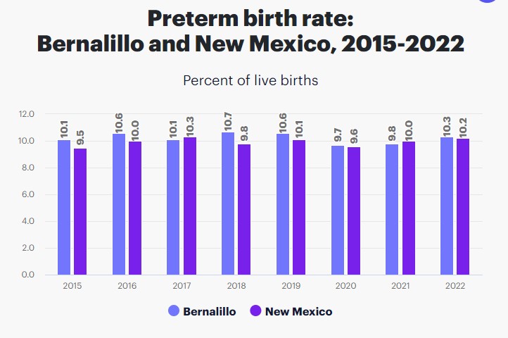albuquerque preterm birth rates