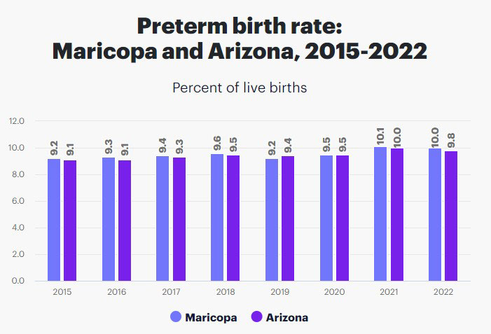 Pheonix Arizona Preterm Birth Rate